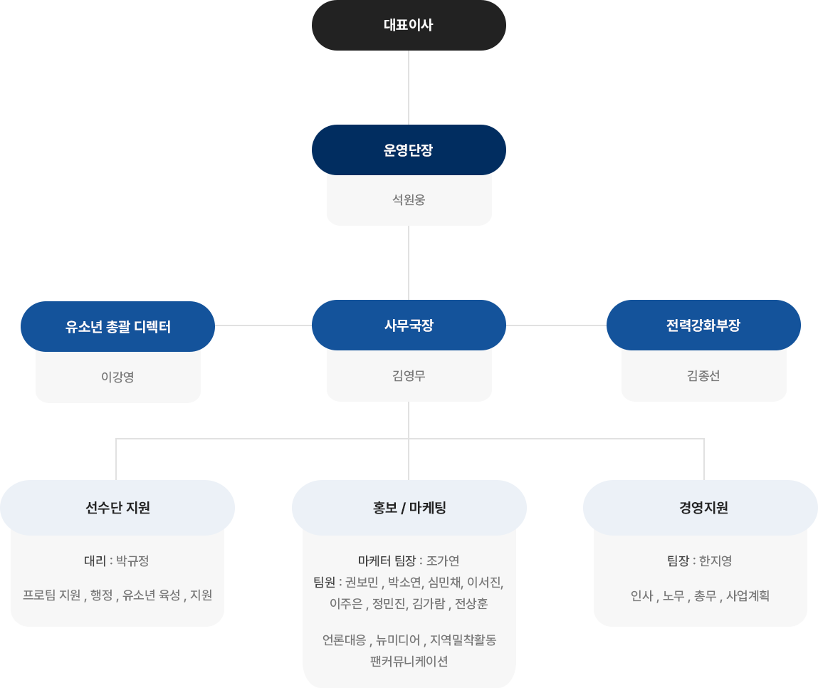 조직도